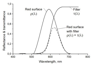 Figure 2. The effect of a colour filter